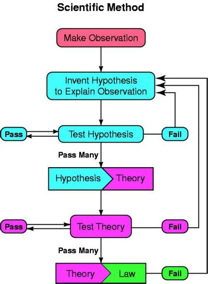 ⊙ AntiQuark: Scientific Method Flowchart