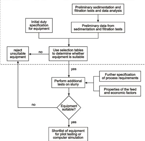 General Flowchart For The Selection Of Solid Liquid Separation Download Scientific Diagram