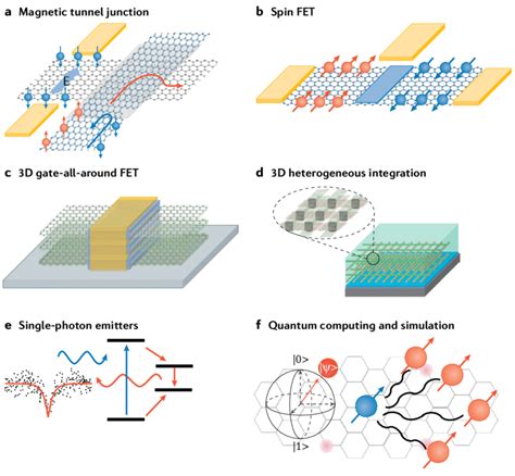 Six Proposed Device Architectures Based On Graphene Nanoribbons