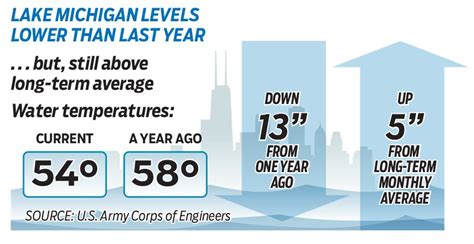 Lake Michigan levels | WGN-TV