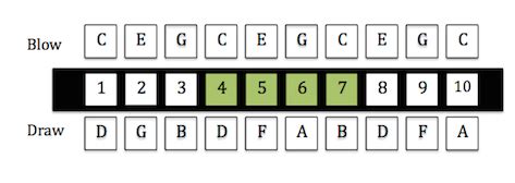 Harmonica notes: the easy guide to harmonica note layout