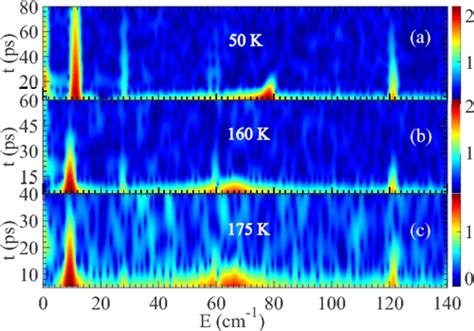 Pdf Static And Dynamic Properties Of Low Temperature Order In The One