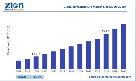 Infrastructure Market Size Revenue Share Growth Analysis Industry