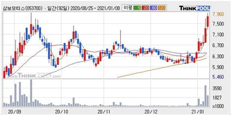 삼보모터스 52주 신고가 경신 주가 상승 중 단기간 골든크로스 형성 네이트 뉴스