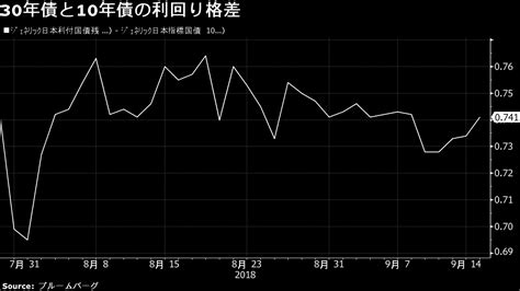 債券下落、米金利先高警戒感で－日銀オペ結果受け超長期安い 訂正 Bloomberg