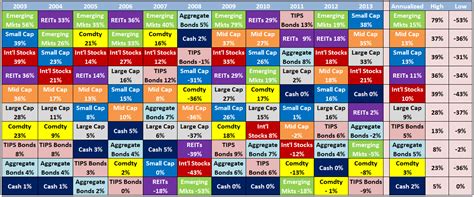 Asset Allocation Quilt A Wealth Of Common Sense