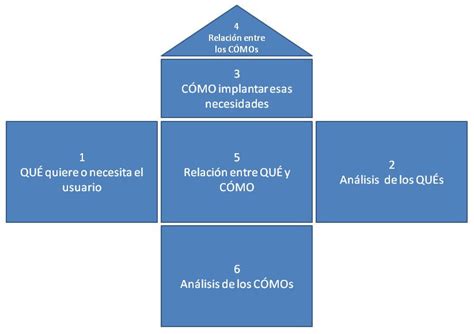 Despliegue De La Funci N Calidad Qfd Gu A De Uso Para Qu Sirve El