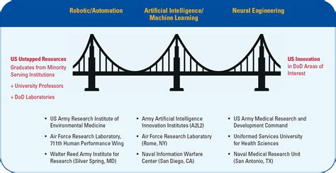 Bridge Program