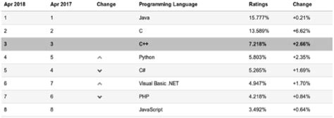 A tabela apresenta a classificação das linguagens de programação mais