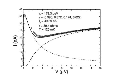 Supercurrent Peak Of Contact Containing A Highly Transmitting