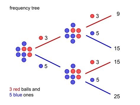 MEDIAN Don Steward mathematics teaching: combined probability diagrams