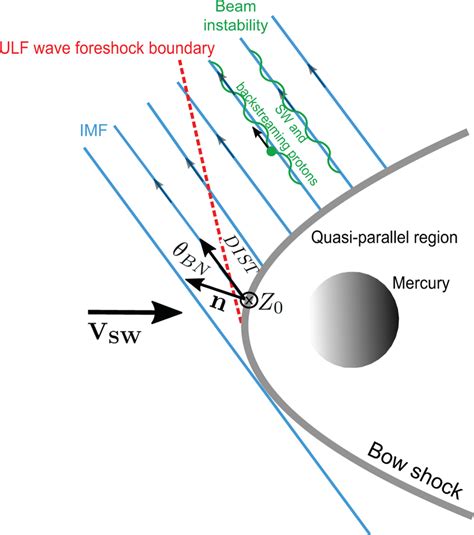 Illustration of the foreshock Schematic structure of the planetary ...