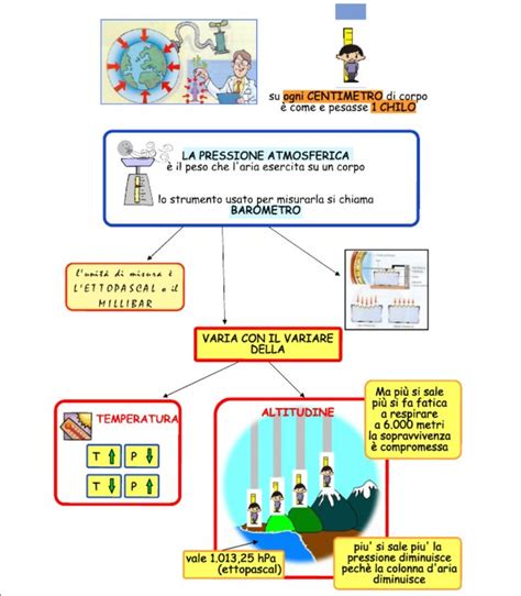 Pressione Atmosferica Lezioni Di Scienze Scienza Per Bambini Le