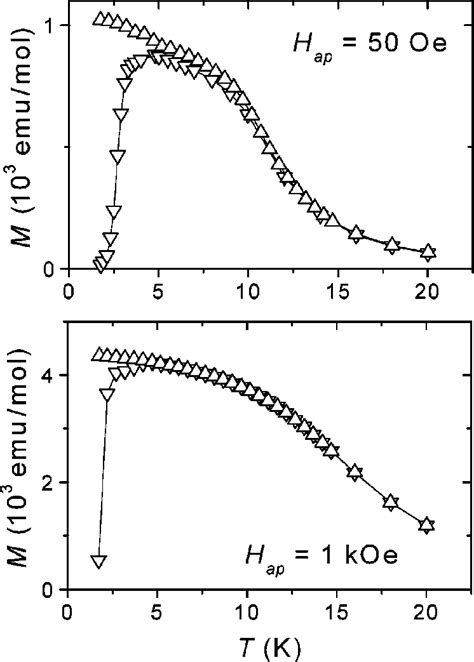 Molar Magnetization Vs Temperature Measured During Heating After Zfc