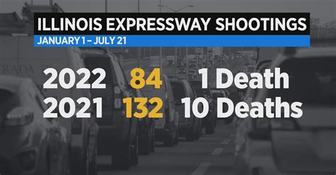 Illinois State Police Say Expressway Shootings Declined Compared To