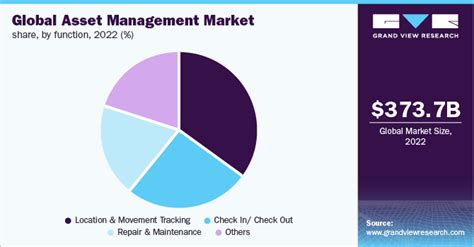 Global Asset Management Market Size And Trends Report 2030