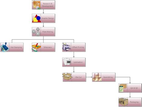 Production Process Flow Chart Wfl Printing Limited