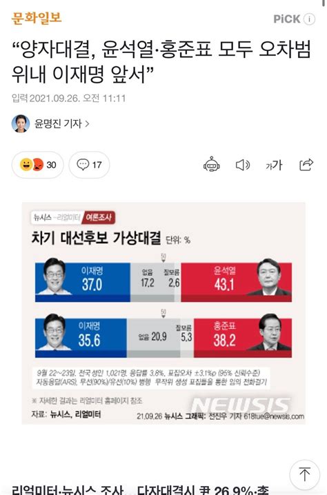 “양자대결 윤석열·홍준표 모두 오차범위내 이재명 앞서” 정치시사 에펨코리아