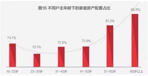 城市家庭財富報告揭示了中國家庭資產的狀況 每日頭條