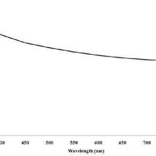 Absorbance Versus Wavelength Spectra Of CuS Thin Film Deposited At