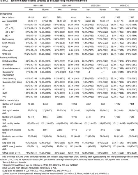 Table 1 From Sex Stratified Trends In Enrollment Patient