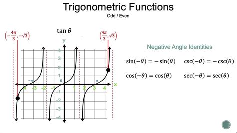 Trigonometric Functions Negative Angle Identities Or Odd Even