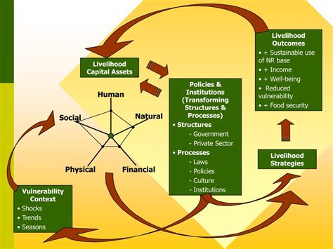 Ppt Sustainable Livelihoods Sl Powerpoint Presentation Free