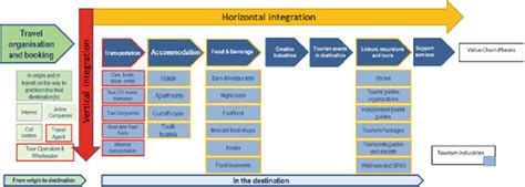 Tourism Value Chain Adaptation Itc And Unwto 2015 To Highlight The