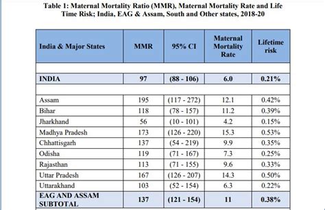 Maternal Mortality Ratio In India Continues To Decline Drops To