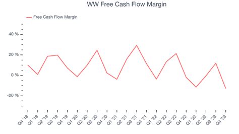 Ww Nasdaq Ww Reports Q4 In Line With Expectations But Stock Drops 22 8