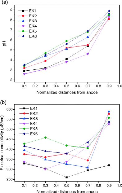 Variation Of Soil Ph A And Electrical Conductivity B In The Soil