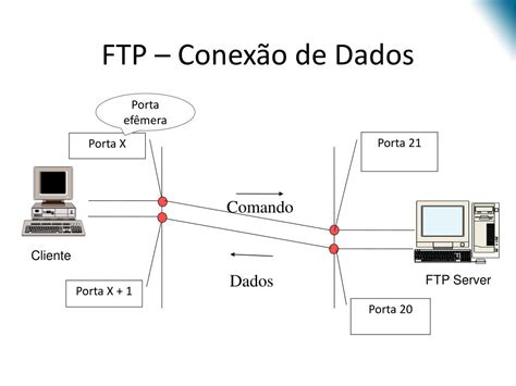 Ppt Ftp File Transfer Protocol Powerpoint Presentation Free