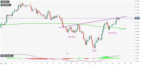 AUD JPY Price Analysis Teases Inverse Head And Shoulders Confirmation