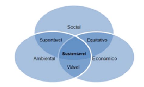 Quais São Os Três Pilares Do Desenvolvimento Sustentável - Os três pilares do desenvolvimento sustentável [WCED, 1987] | Download ...