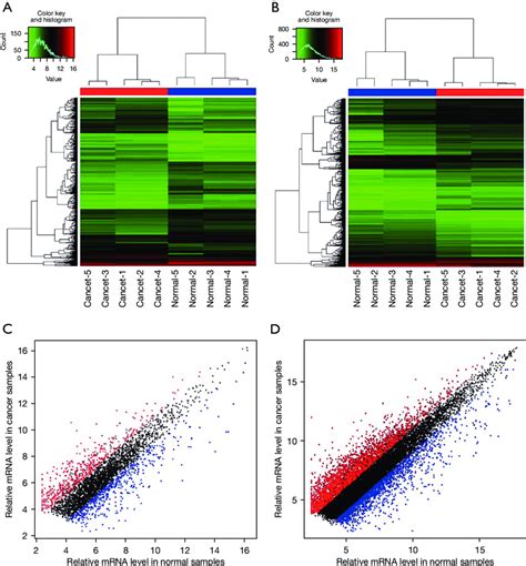 LncRNA And MRNA Microarray Analysis A B Supervised Clustering Of