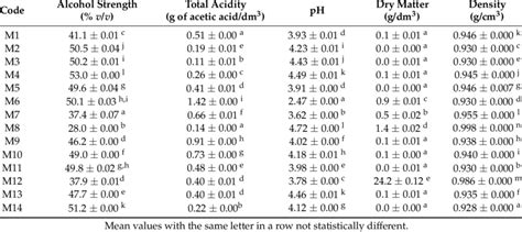 Alcohol Strength Total Acidity Ph Dry Matter And Density Of The