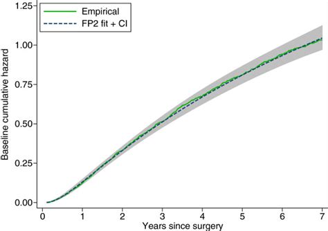 Baseline Cumulative Hazard Function In The Derivation Dataset Jagged