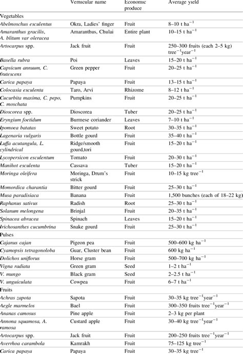 5 Yield Of Some Fruit And Vegetable Species Grown With Plantations In Download Table