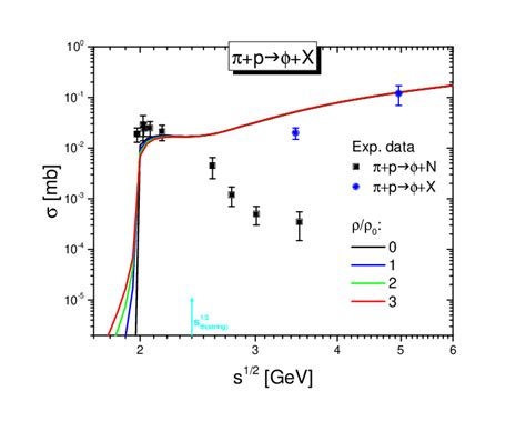 Inclusive Cross Section For P X As A Function Of The Invariant