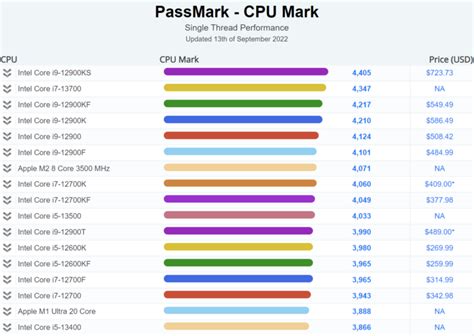 英特尔酷睿 I5 13600k、i5 13500、i5 13400 跑分曝光，马甲款依然胜过 12 代 Cpu 爱企查