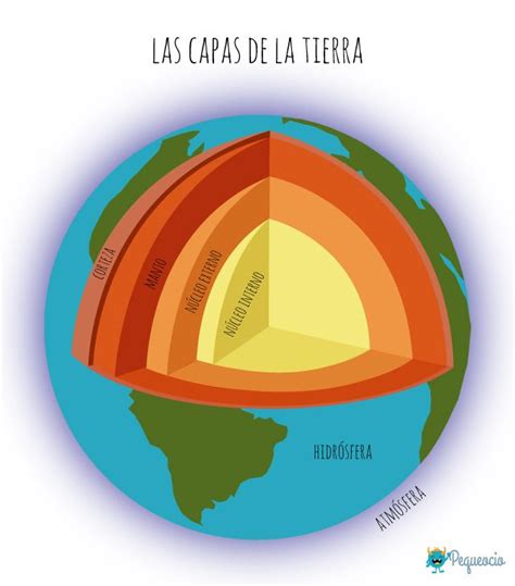 ¿cuáles Son Las Capas De La Tierra Pequeocio Science Univers