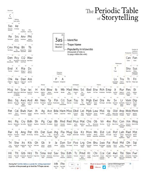 periodic table  storytelling elements