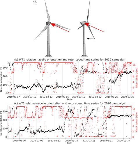 In A A Schematic View Of Two Wind Turbines In Relative Nacelle Download Scientific Diagram