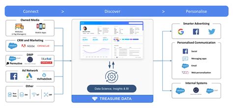 Cdp Vs Dmp Vs Crm Differences Similarities And Best Practices Faq