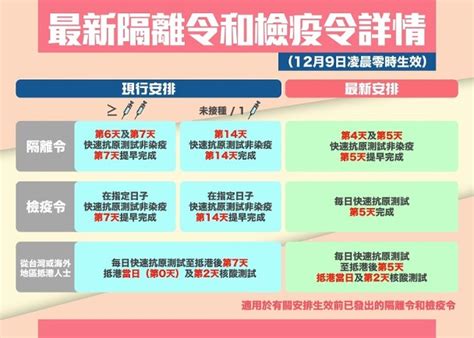 明起確診及密切接觸者 隔離及檢疫令縮短至5天｜即時新聞｜港澳｜oncc東網