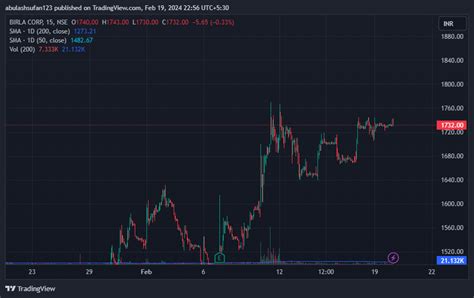 NSE BIRLACORPN Chart Image By Abulashsufan123 TradingView