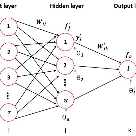 Structure Of A Multilayer Perceptron Neural Network Download Scientific Diagram