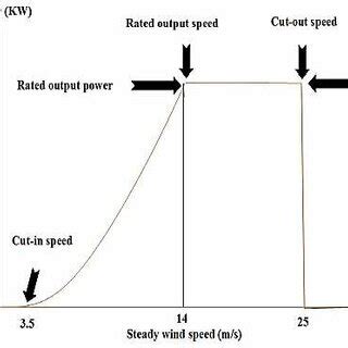 10: Wind turbine power output and wind speed | Download Scientific Diagram