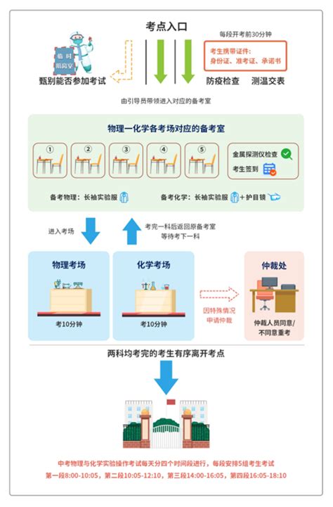 重要！2022年广州中考理化实验操作考试指引和考前提示！操作流程和演示视频看这里！ 知乎