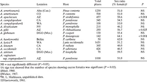 Summary Of Adult Sex Ratios Obtained From Different Species Of